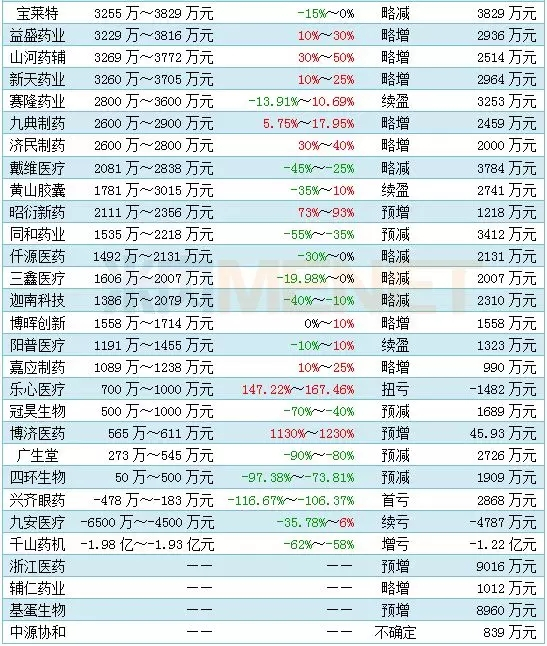 187家藥企上半年“成績單”出爐：16家凈利潤超5億，“股神”巨虧近9億